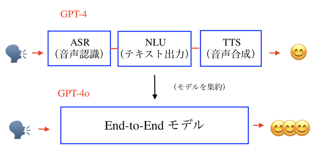 end-to-endモデルの説明画像